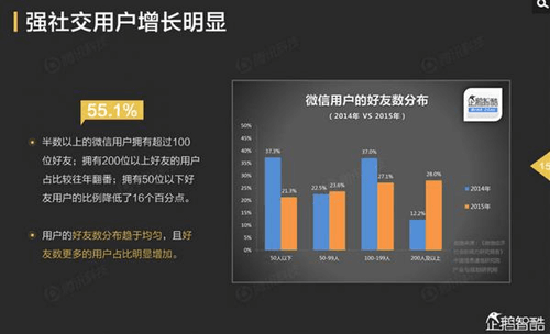 微信已经没有任何对手！除了QQ